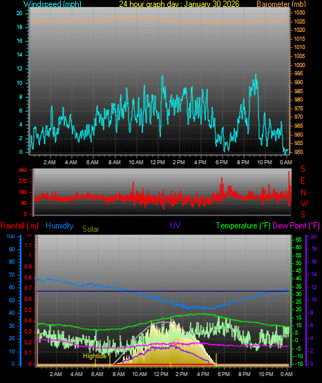 24 Hour Graph for Day 30