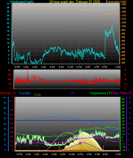 24 Hour Graph for Day 01