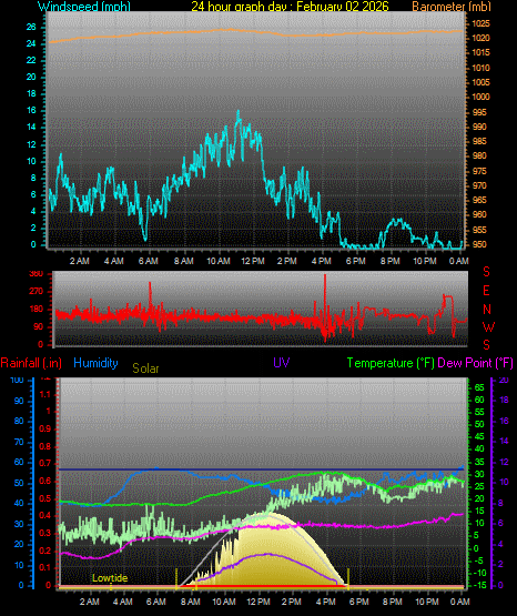 24 Hour Graph for Day 02