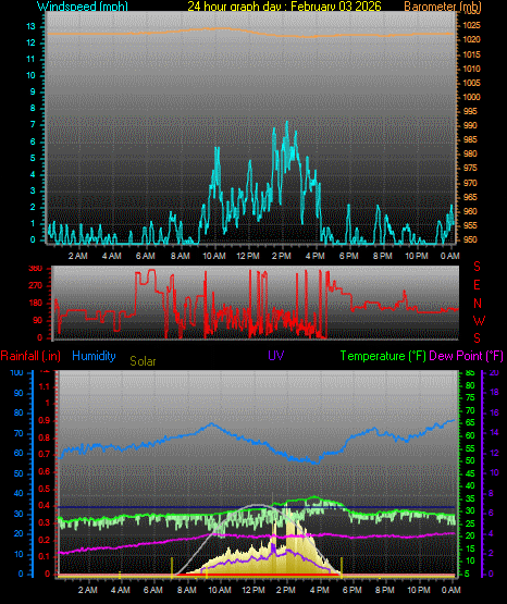 24 Hour Graph for Day 03