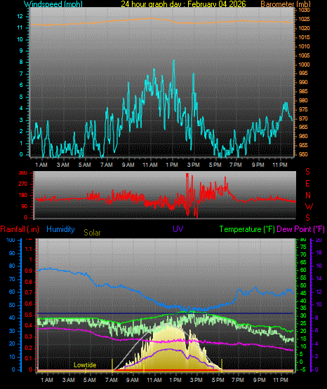 24 Hour Graph for Day 04