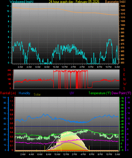 24 Hour Graph for Day 05