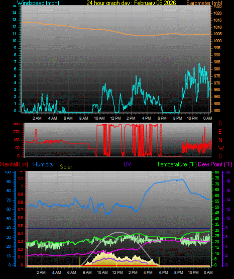 24 Hour Graph for Day 06