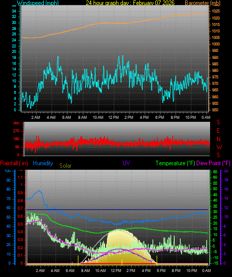 24 Hour Graph for Day 07