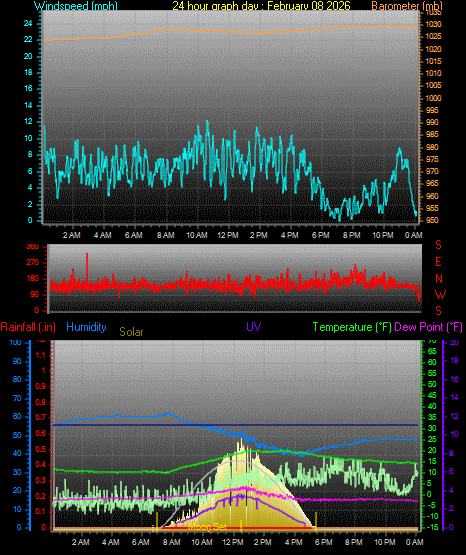 24 Hour Graph for Day 08