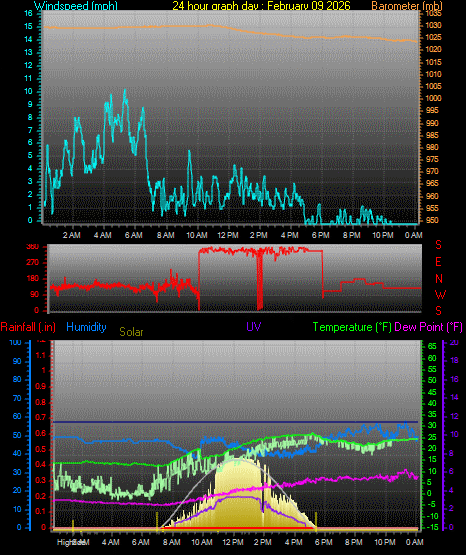 24 Hour Graph for Day 09