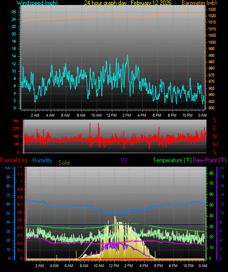 24 Hour Graph for Day 12