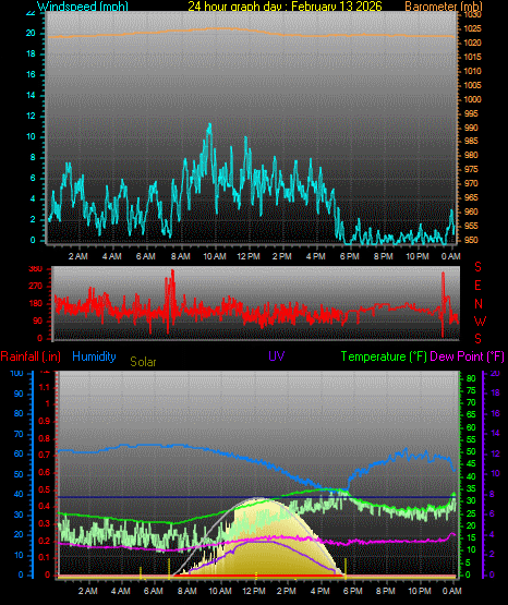 24 Hour Graph for Day 13