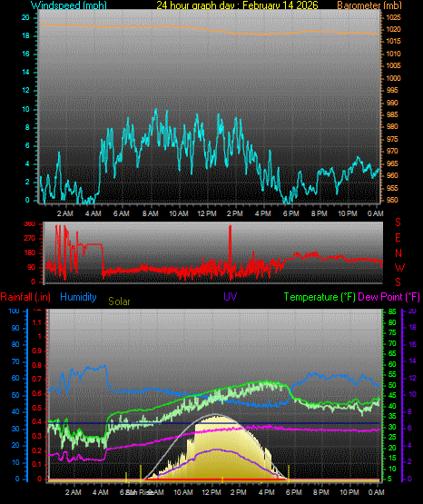 24 Hour Graph for Day 14