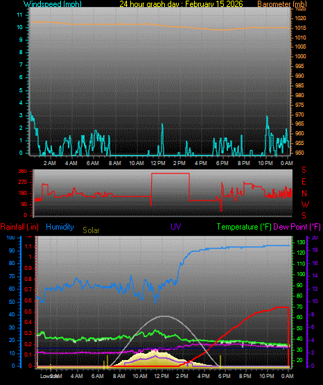 24 Hour Graph for Day 15