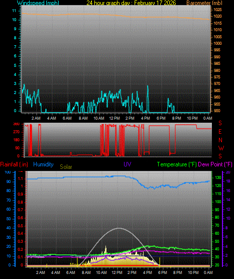 24 Hour Graph for Day 17