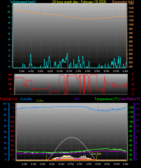 24 Hour Graph for Day 18