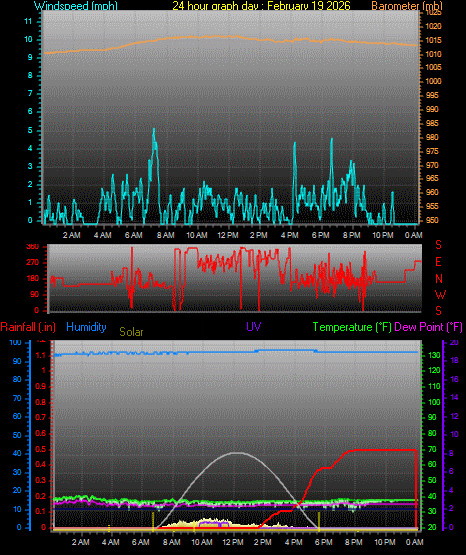 24 Hour Graph for Day 19