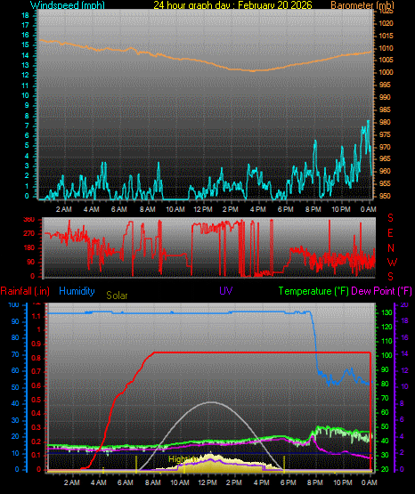 24 Hour Graph for Day 20
