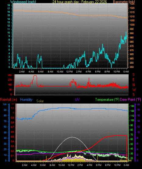 24 Hour Graph for Day 22