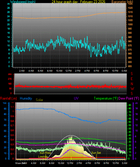 24 Hour Graph for Day 23