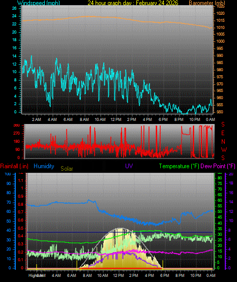24 Hour Graph for Day 24