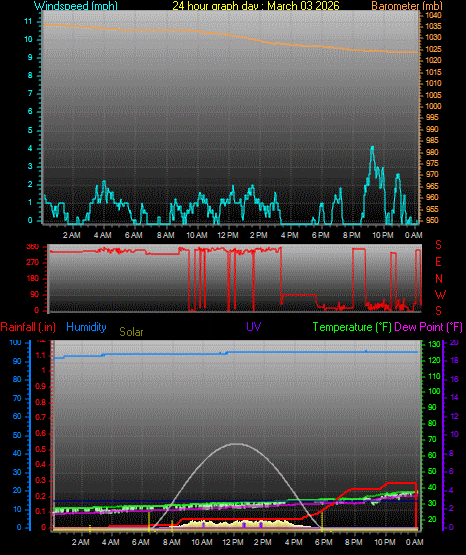 24 Hour Graph for Day 03