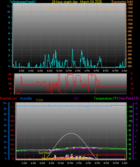 24 Hour Graph for Day 04