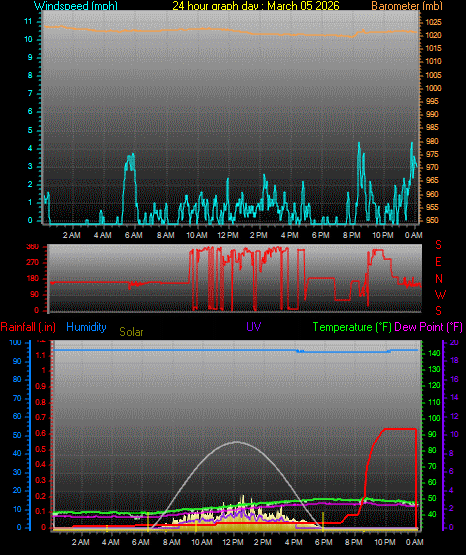24 Hour Graph for Day 05