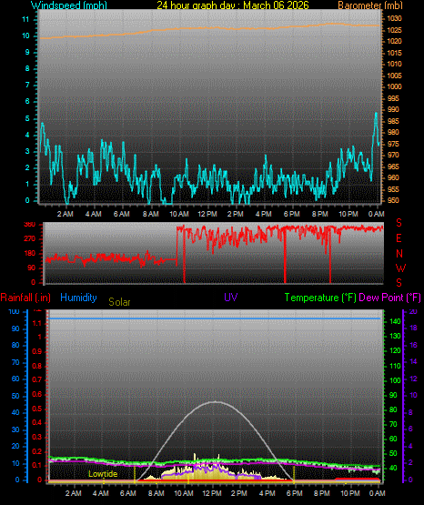 24 Hour Graph for Day 06