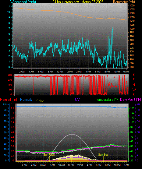 24 Hour Graph for Day 07