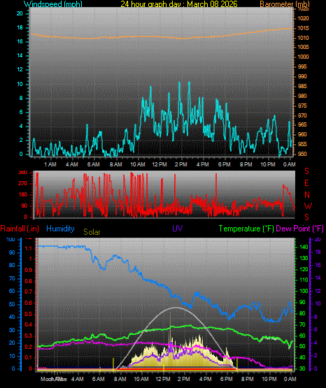 24 Hour Graph for Day 08