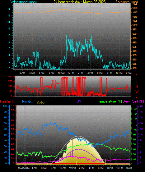 24 Hour Graph for Day 09