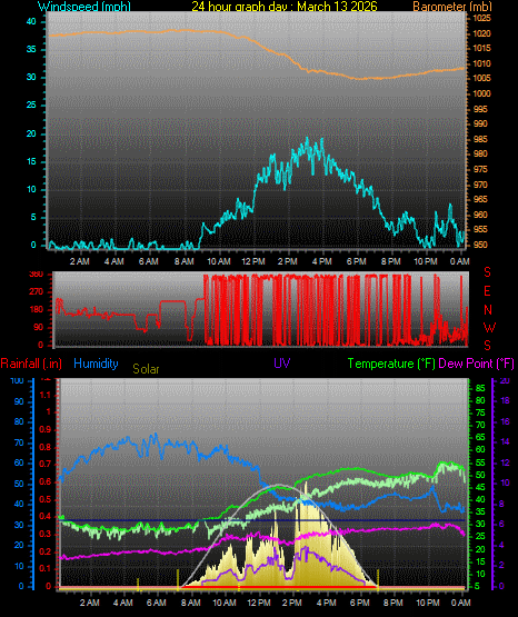 24 Hour Graph for Day 13