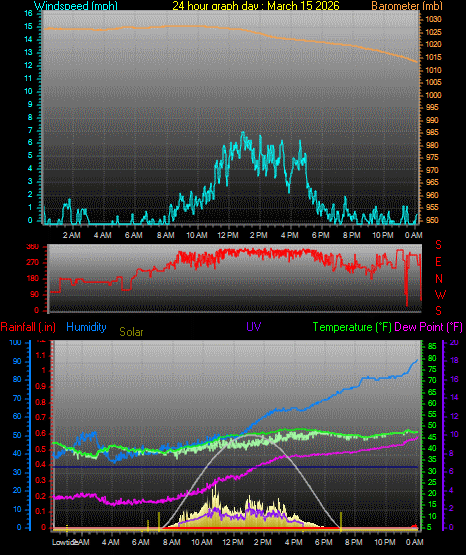 24 Hour Graph for Day 15