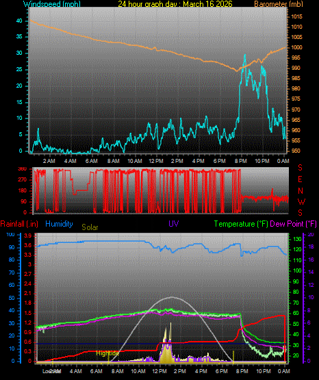 24 Hour Graph for Day 16