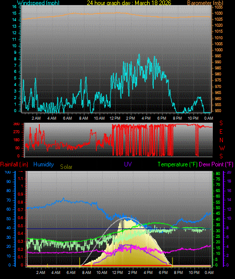 24 Hour Graph for Day 18
