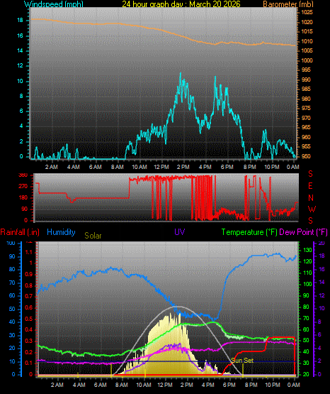 24 Hour Graph for Day 20