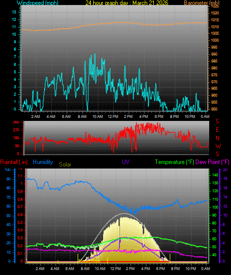 24 Hour Graph for Day 21