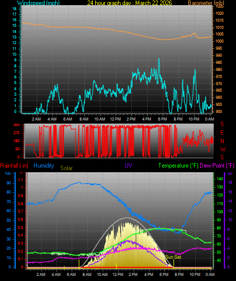 24 Hour Graph for Day 22