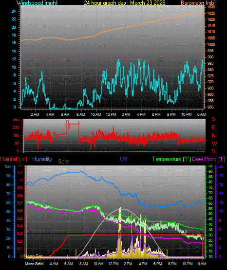 24 Hour Graph for Day 23
