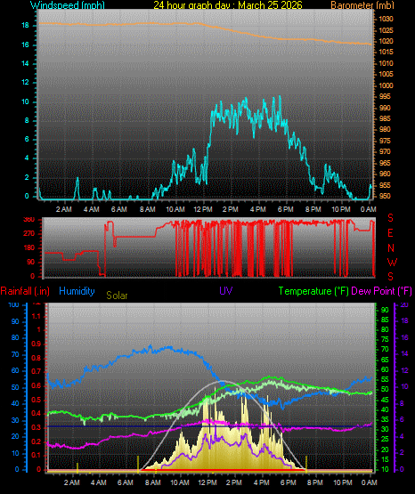 24 Hour Graph for Day 25