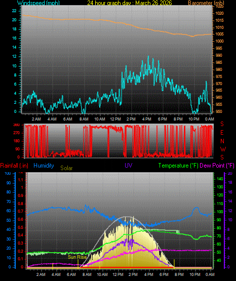24 Hour Graph for Day 26
