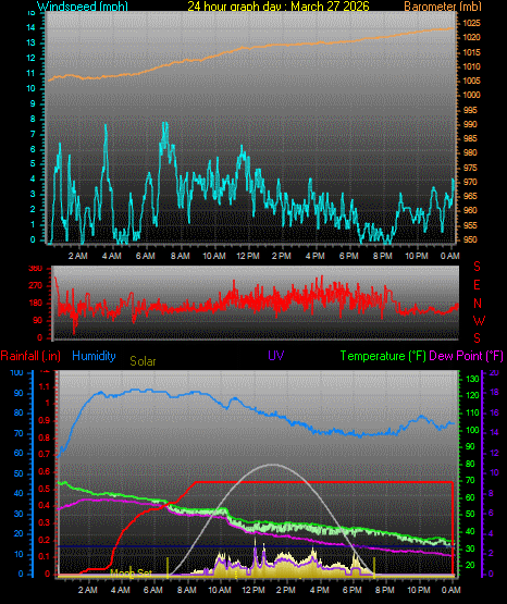 24 Hour Graph for Day 27
