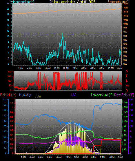 24 Hour Graph for Day 01
