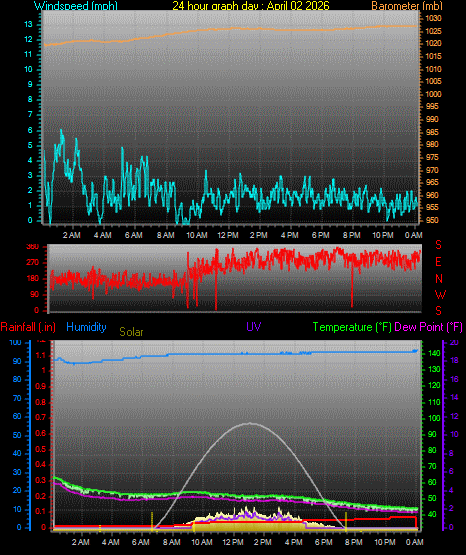 24 Hour Graph for Day 02