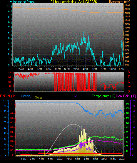 24 Hour Graph for Day 03