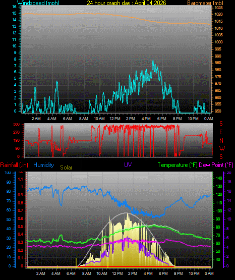 24 Hour Graph for Day 04