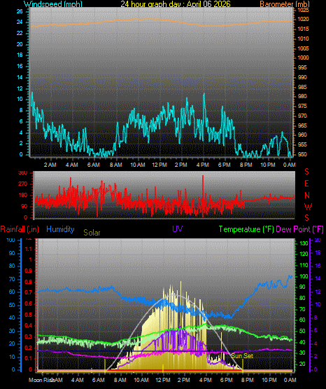 24 Hour Graph for Day 06