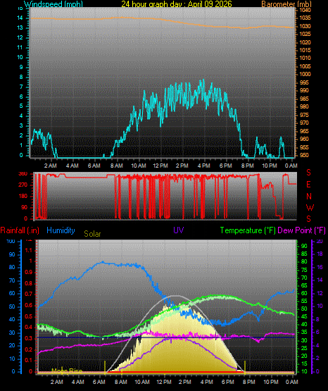 24 Hour Graph for Day 09