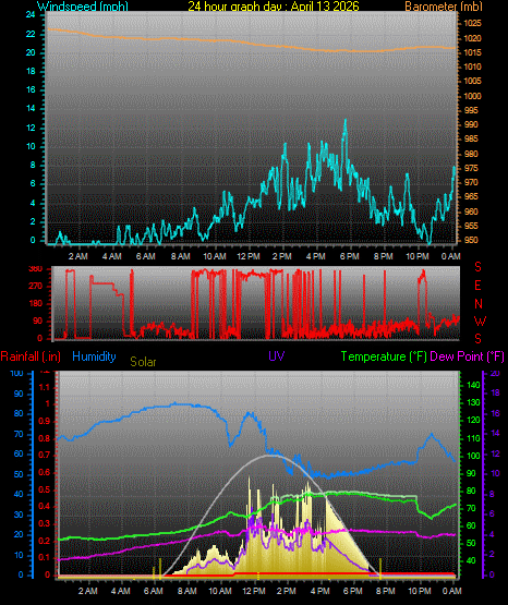 24 Hour Graph for Day 13