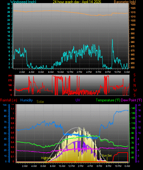 24 Hour Graph for Day 14