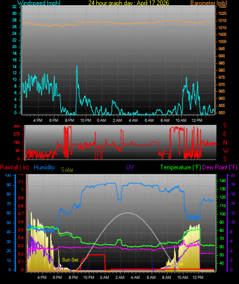 24 Hour Graph for Day 17