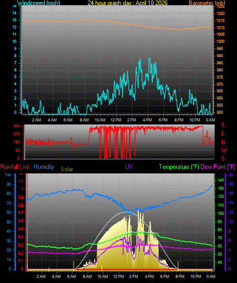24 Hour Graph for Day 18