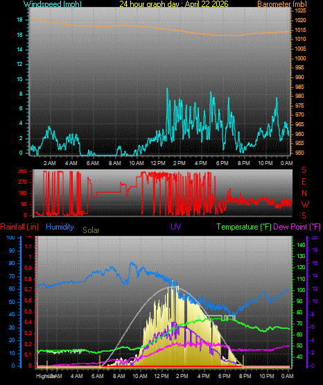24 Hour Graph for Day 22